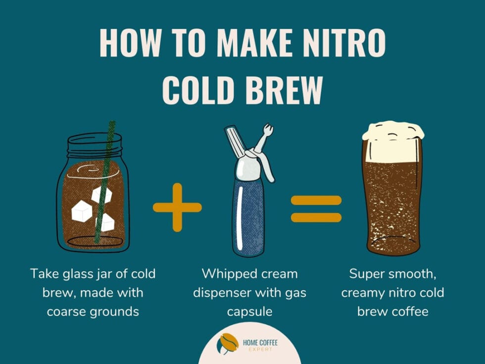 Nitro Cold Brew At Home Reddit