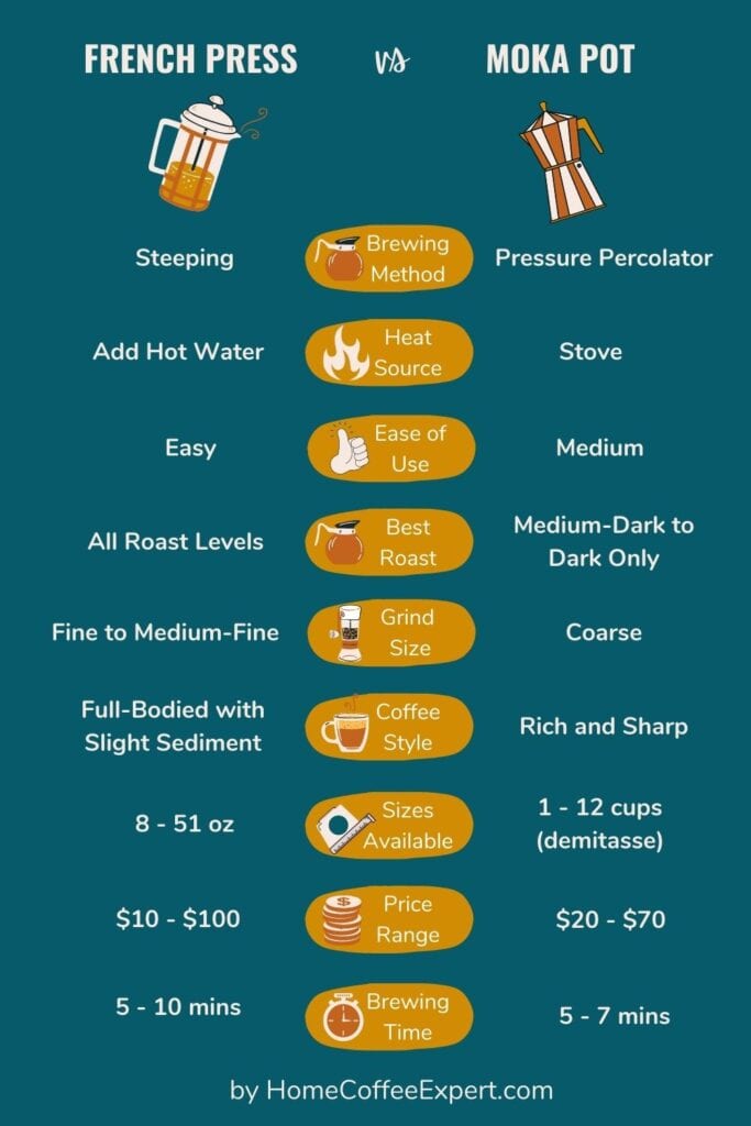 Comparison chart showing the differences between the French Press and the Moka Pot