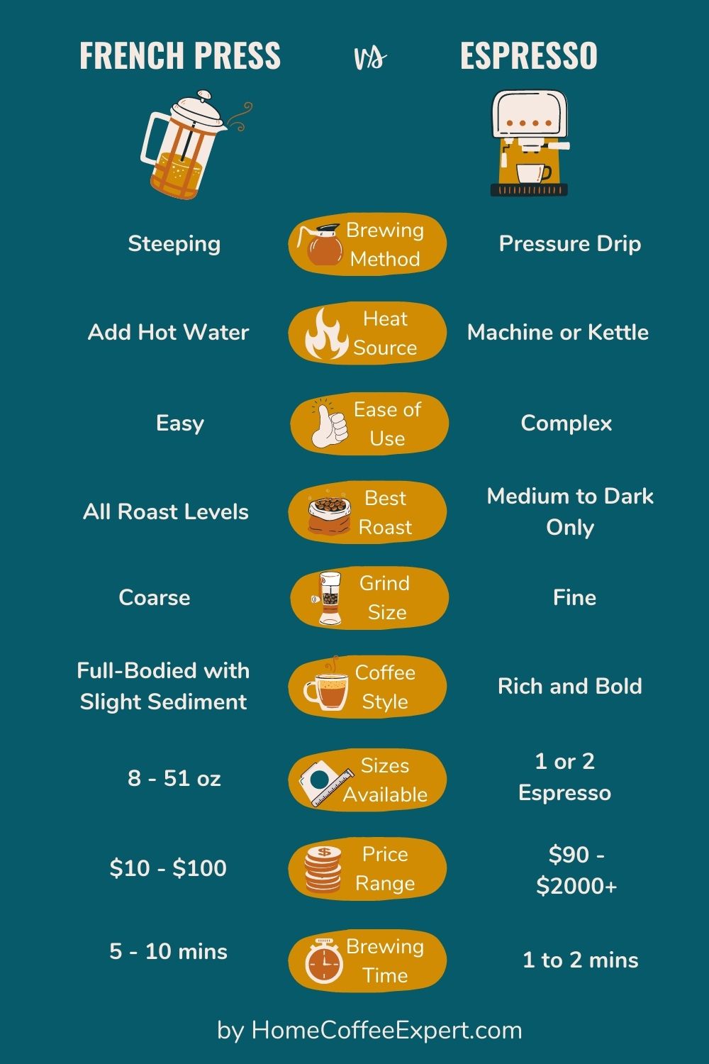 Comparison chart showing french opress vs espresso