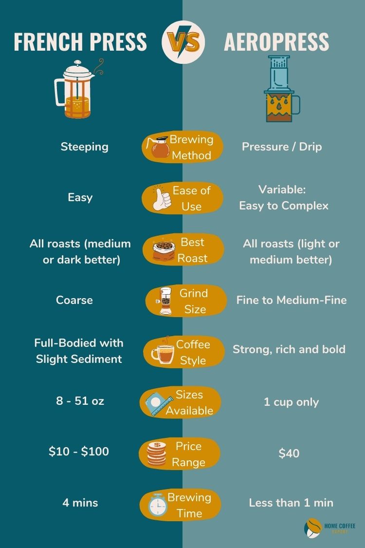 Infographic: French Press vs AeroPress