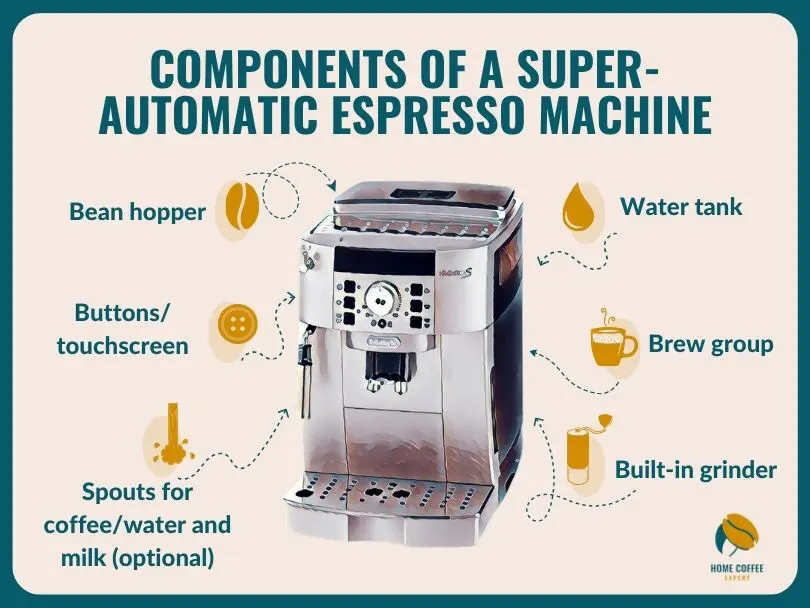 Components of a Super Automatic Espresso Machine