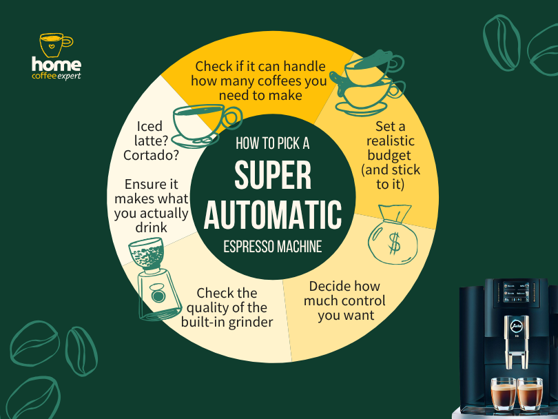 Infographic: How to Pick a Super Automatic Espresso Machine